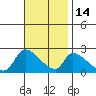 Huntington Beach tide chart for Friday, November 14, 2025