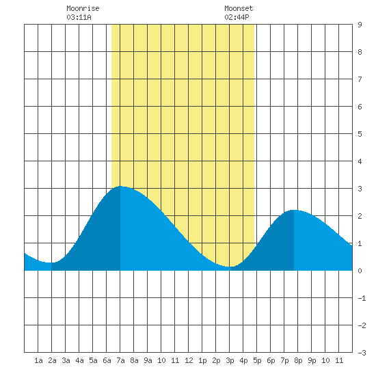 Huntington Beach tide chart for Sunday, November 16, 2025