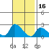 Huntington Beach tide chart for Sunday, November 16, 2025