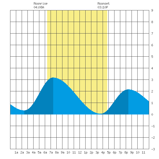 Huntington Beach tide chart for Monday, November 17, 2025