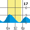 Huntington Beach tide chart for Monday, November 17, 2025