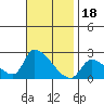 Huntington Beach tide chart for Tuesday, November 18, 2025
