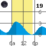 Huntington Beach tide chart for Wednesday, November 19, 2025