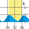 Huntington Beach tide chart for Saturday, November 1, 2025