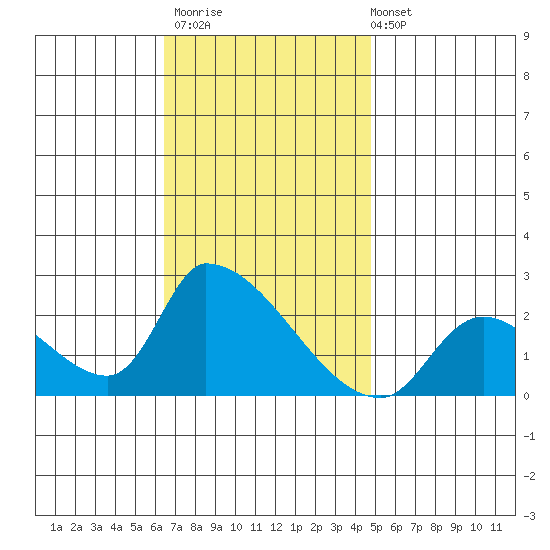 Huntington Beach tide chart for Thursday, November 20, 2025