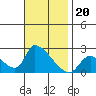 Huntington Beach tide chart for Thursday, November 20, 2025