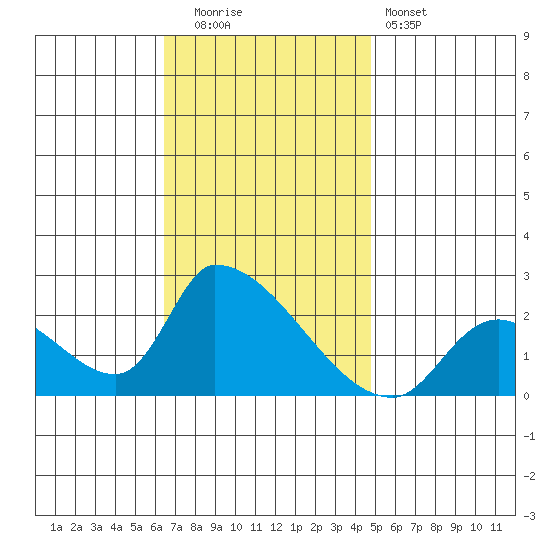 Huntington Beach tide chart for Friday, November 21, 2025
