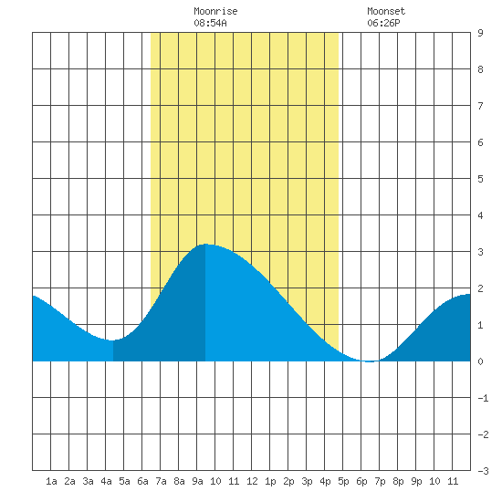 Huntington Beach tide chart for Saturday, November 22, 2025