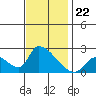 Huntington Beach tide chart for Saturday, November 22, 2025