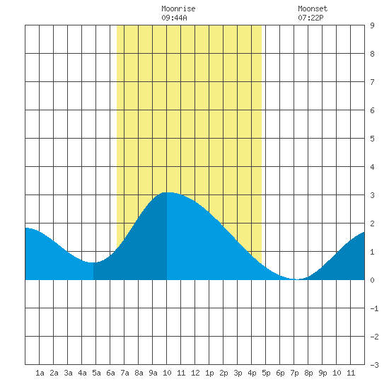 Huntington Beach tide chart for Sunday, November 23, 2025
