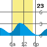 Huntington Beach tide chart for Sunday, November 23, 2025