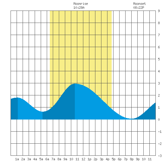 Huntington Beach tide chart for Monday, November 24, 2025