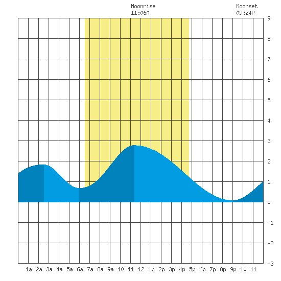 Huntington Beach tide chart for Tuesday, November 25, 2025