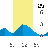 Huntington Beach tide chart for Tuesday, November 25, 2025