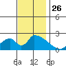 Huntington Beach tide chart for Wednesday, November 26, 2025