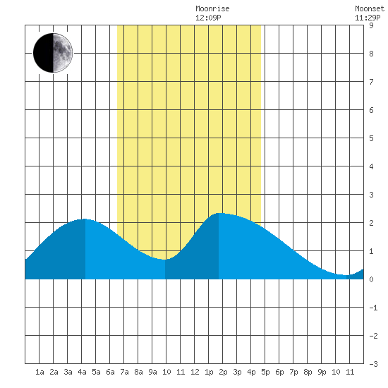 Huntington Beach tide chart for Thursday, November 27, 2025