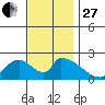 Huntington Beach tide chart for Thursday, November 27, 2025