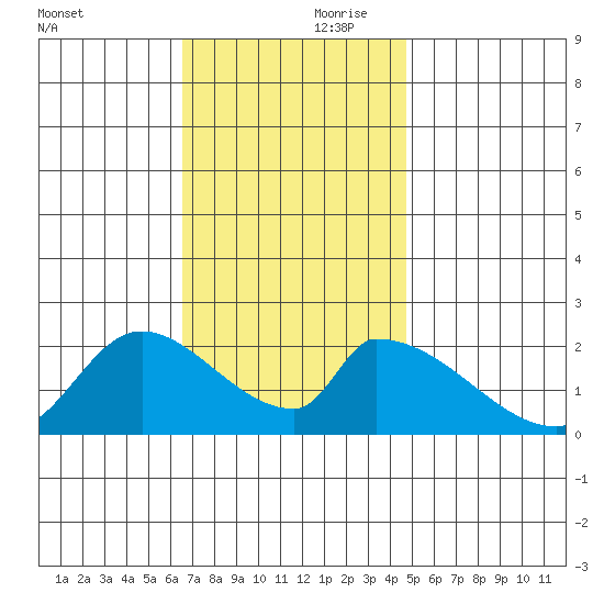 Huntington Beach tide chart for Friday, November 28, 2025