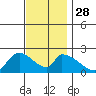 Huntington Beach tide chart for Friday, November 28, 2025