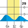 Huntington Beach tide chart for Saturday, November 29, 2025