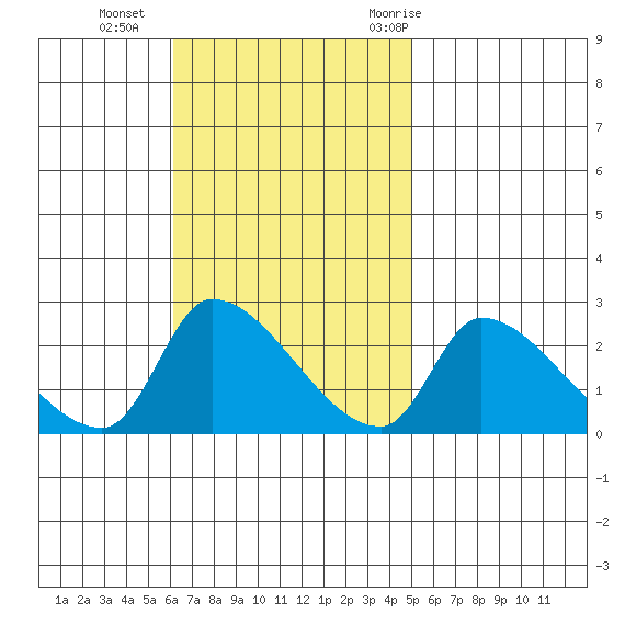 Huntington Beach tide chart for Sunday, November 2, 2025
