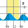 Huntington Beach tide chart for Sunday, November 2, 2025