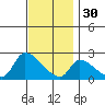 Huntington Beach tide chart for Sunday, November 30, 2025