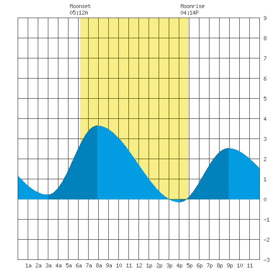 Huntington Beach tide chart for Tuesday, November 4, 2025