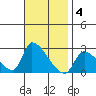 Huntington Beach tide chart for Tuesday, November 4, 2025