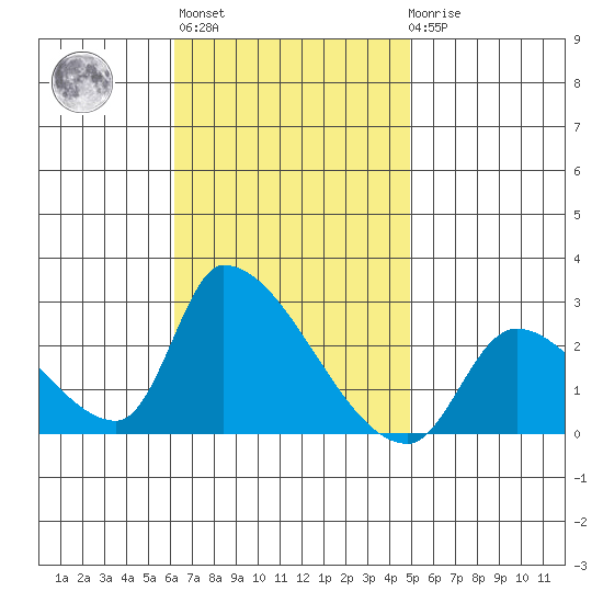 Huntington Beach tide chart for Wednesday, November 5, 2025