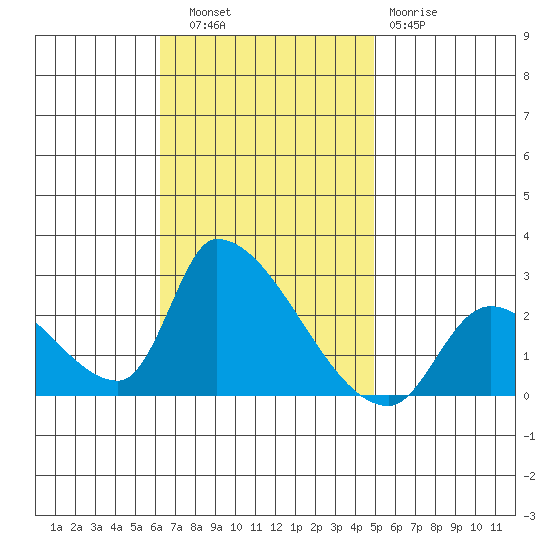 Huntington Beach tide chart for Thursday, November 6, 2025
