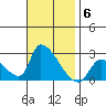 Huntington Beach tide chart for Thursday, November 6, 2025