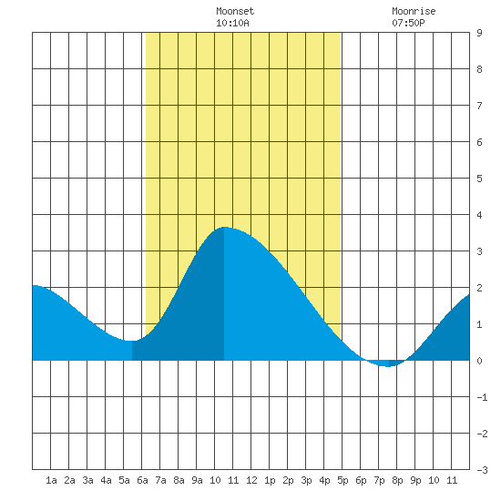 Huntington Beach tide chart for Saturday, November 8, 2025