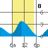 Huntington Beach tide chart for Saturday, November 8, 2025