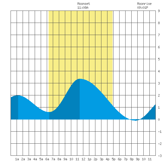 Huntington Beach tide chart for Sunday, November 9, 2025