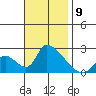 Huntington Beach tide chart for Sunday, November 9, 2025