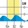 Huntington Beach tide chart for Wednesday, December 10, 2025