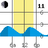Huntington Beach tide chart for Thursday, December 11, 2025