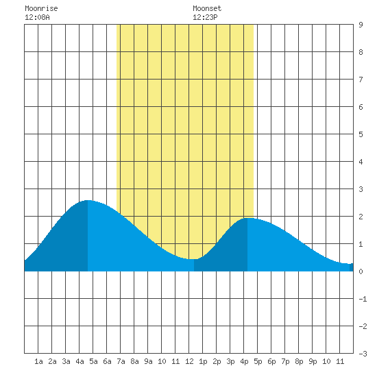 Huntington Beach tide chart for Friday, December 12, 2025