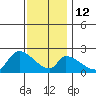 Huntington Beach tide chart for Friday, December 12, 2025