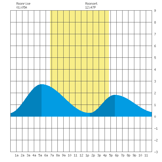 Huntington Beach tide chart for Saturday, December 13, 2025