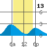 Huntington Beach tide chart for Saturday, December 13, 2025