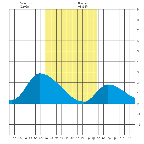 Huntington Beach tide chart for Sunday, December 14, 2025