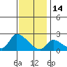 Huntington Beach tide chart for Sunday, December 14, 2025