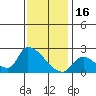 Huntington Beach tide chart for Tuesday, December 16, 2025