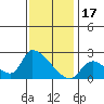 Huntington Beach tide chart for Wednesday, December 17, 2025