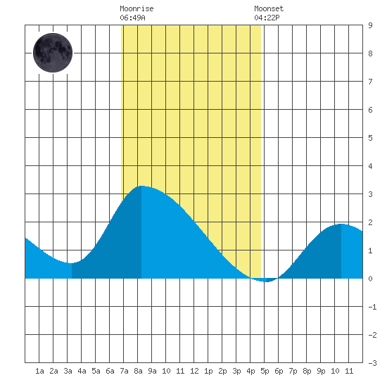 Huntington Beach tide chart for Friday, December 19, 2025