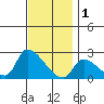 Huntington Beach tide chart for Monday, December 1, 2025