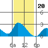 Huntington Beach tide chart for Saturday, December 20, 2025