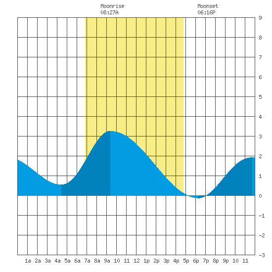 Huntington Beach tide chart for Sunday, December 21, 2025